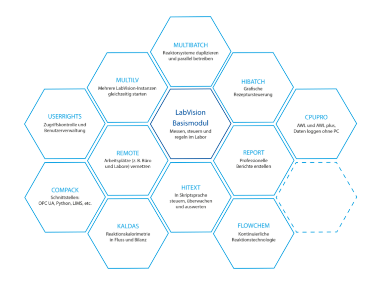 Übersicht der LabVision®-Module in einer Wabenstruktur, die verschiedene Funktionen darstellen, darunter Zugriffskontrolle, Reaktorsystemsteuerung, grafische Rezeptursteuerung, Berichterstellung, Vernetzung von Arbeitsplätzen, Reaktionskalorimetrie und kontinuierliche Reaktionstechnologie. Im Zentrum das LabVision®-Basismodul mit Kernfunktionen für Messen, Steuern und Regeln im Labor.